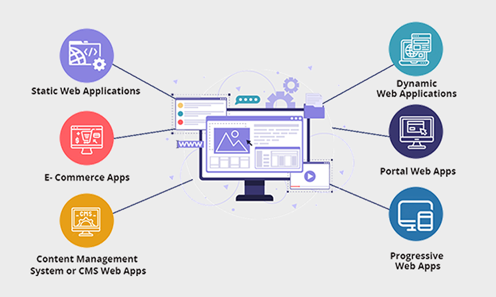 Web Application Development